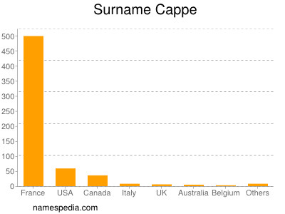 Surname Cappe