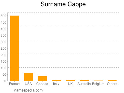 nom Cappe