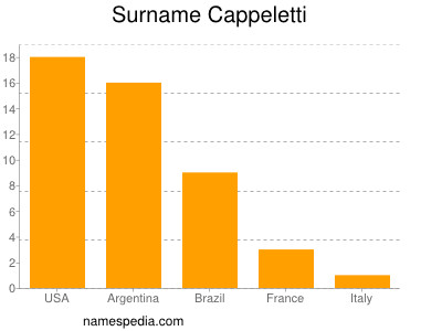 nom Cappeletti