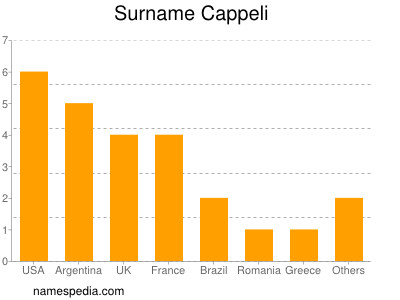 Surname Cappeli