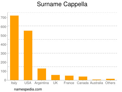 Surname Cappella