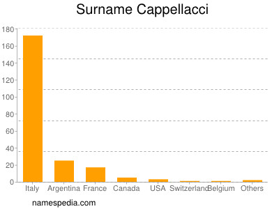 Familiennamen Cappellacci