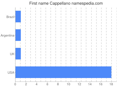 Vornamen Cappellano