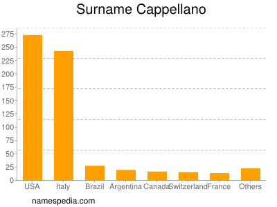 Familiennamen Cappellano