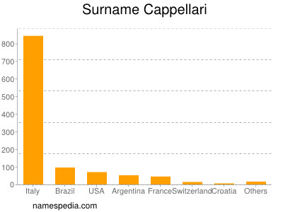 Familiennamen Cappellari