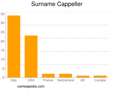 Surname Cappeller