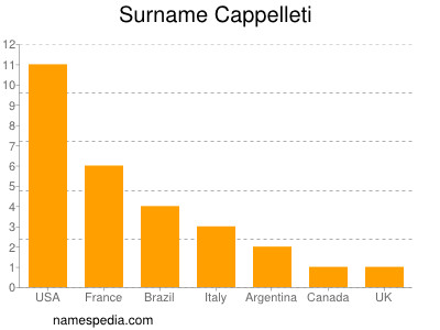 Familiennamen Cappelleti