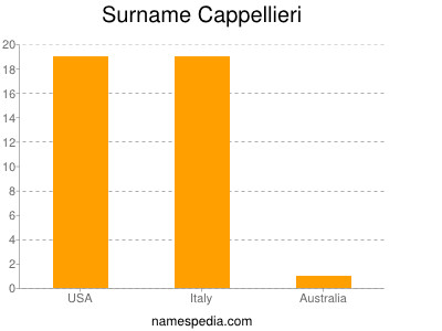 Familiennamen Cappellieri