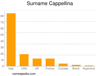 Familiennamen Cappellina