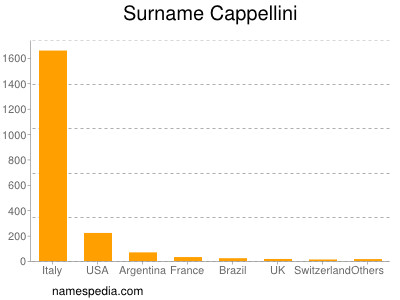 Familiennamen Cappellini