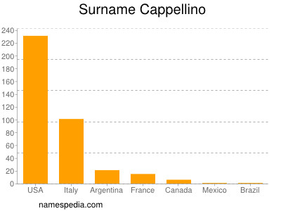 Familiennamen Cappellino