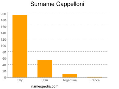 Familiennamen Cappelloni