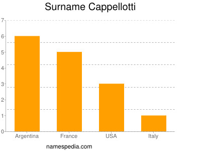 Surname Cappellotti
