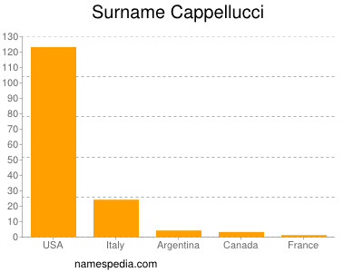 Familiennamen Cappellucci