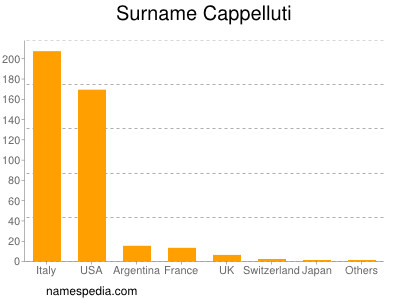 Familiennamen Cappelluti