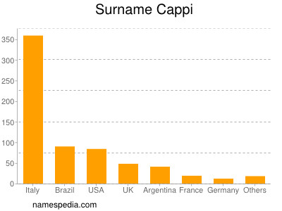 Surname Cappi