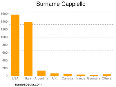 Familiennamen Cappiello