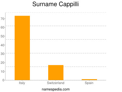 Familiennamen Cappilli
