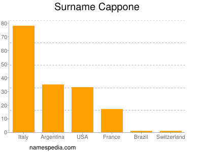 Surname Cappone