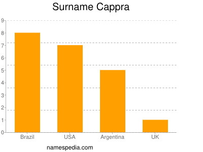 Surname Cappra