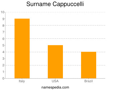Familiennamen Cappuccelli