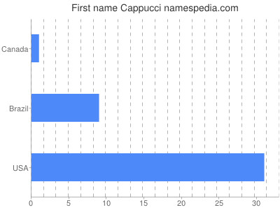 Given name Cappucci