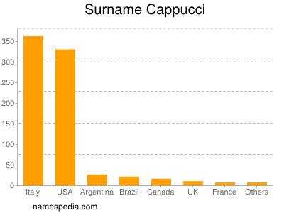 Familiennamen Cappucci