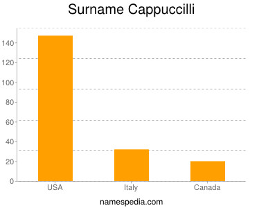 Surname Cappuccilli