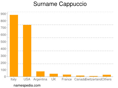 Familiennamen Cappuccio