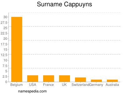 Familiennamen Cappuyns