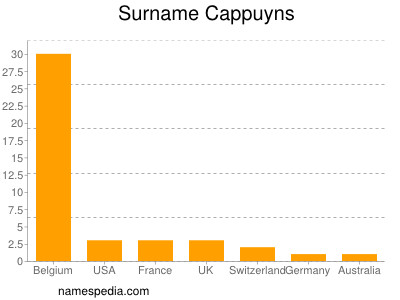 nom Cappuyns