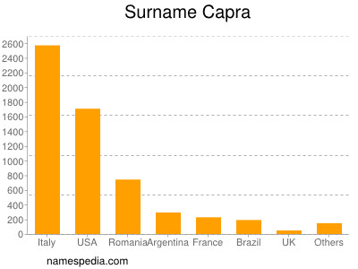 Surname Capra
