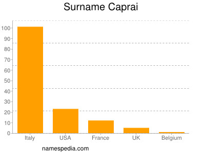 Familiennamen Caprai