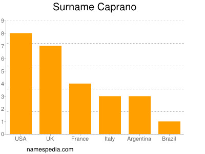 Familiennamen Caprano
