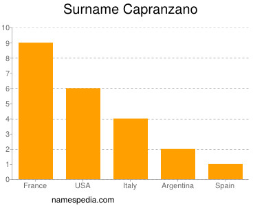 Familiennamen Capranzano
