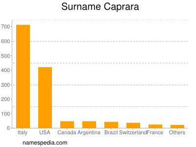 Familiennamen Caprara