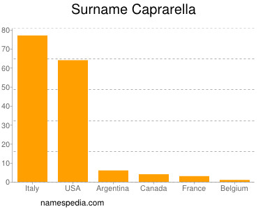 nom Caprarella