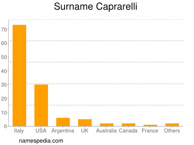 nom Caprarelli