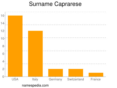 Familiennamen Caprarese