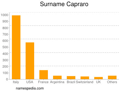 Familiennamen Capraro