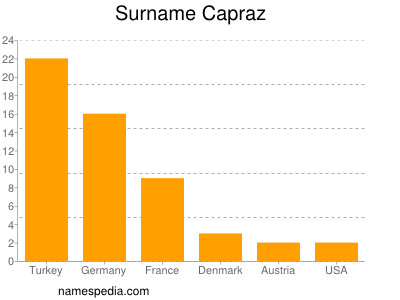 Familiennamen Capraz