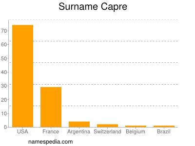 Familiennamen Capre