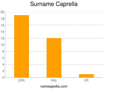 Familiennamen Caprella