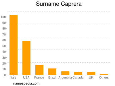 Surname Caprera