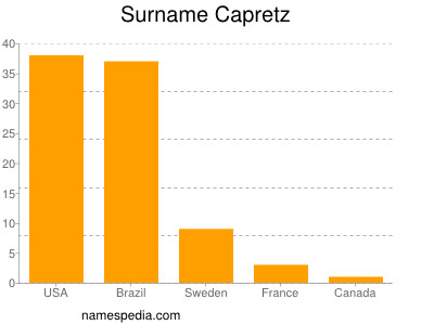 Familiennamen Capretz