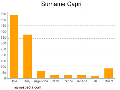 Familiennamen Capri