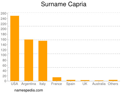 nom Capria