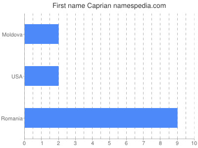 Vornamen Caprian