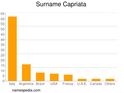 Surname Capriata