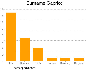 Surname Capricci